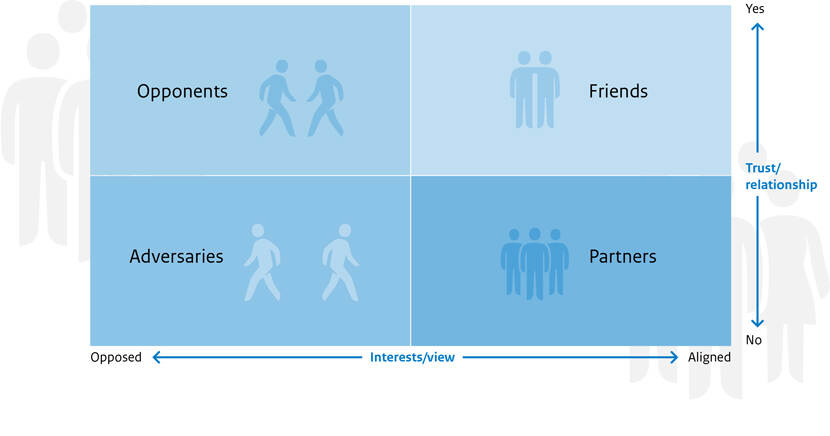 Analysis On Interests And Trust | The C Factor | CommunicatieRijk