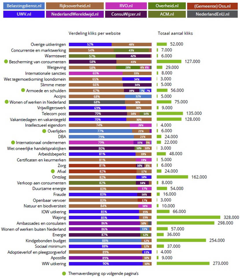 Figuur met de percentuele verdeling van kliks per website over 39 thema's. De verschillende websites zijn met kleur aangegeven.